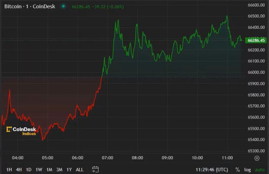 First Mover Americas: Bitcoin Regains $66K Following Bullish ETF Data