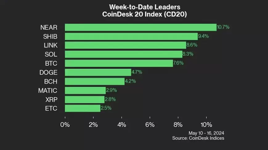 NEAR Token's 10% Gain Tops CoinDesk 20 Last Week: CoinDesk Indices Market Update